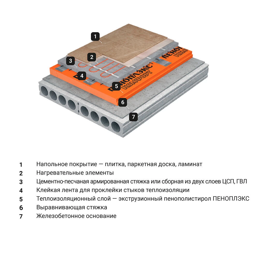 Экструдированный пенополистирол Пеноплэкс Комфорт 50х585х1185 мм